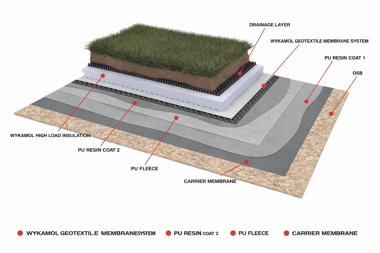 Drainage Cell vs Geotextile Membrane: Layer Order
