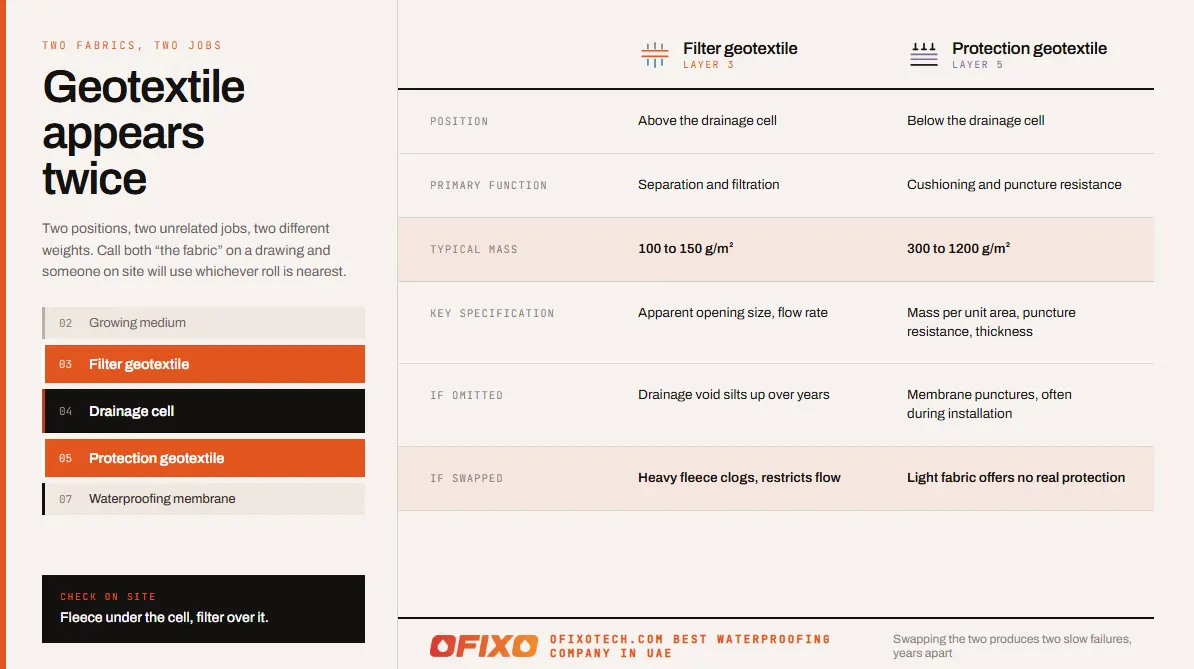 Comparison of filter geotextile above the drainage cell and protection geotextile below it, covering position, function, mass, key specification and the consequences of omitting or swapping them.