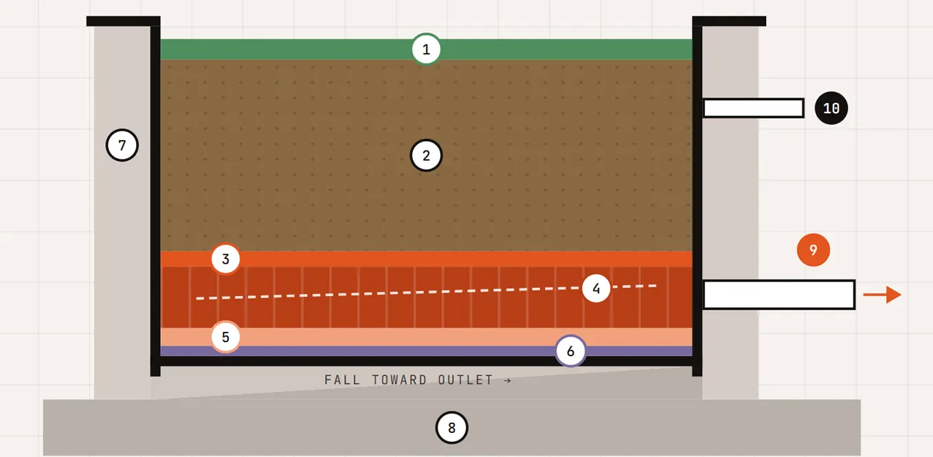 Planter Drainage Dubai: Why Raised Beds Flood